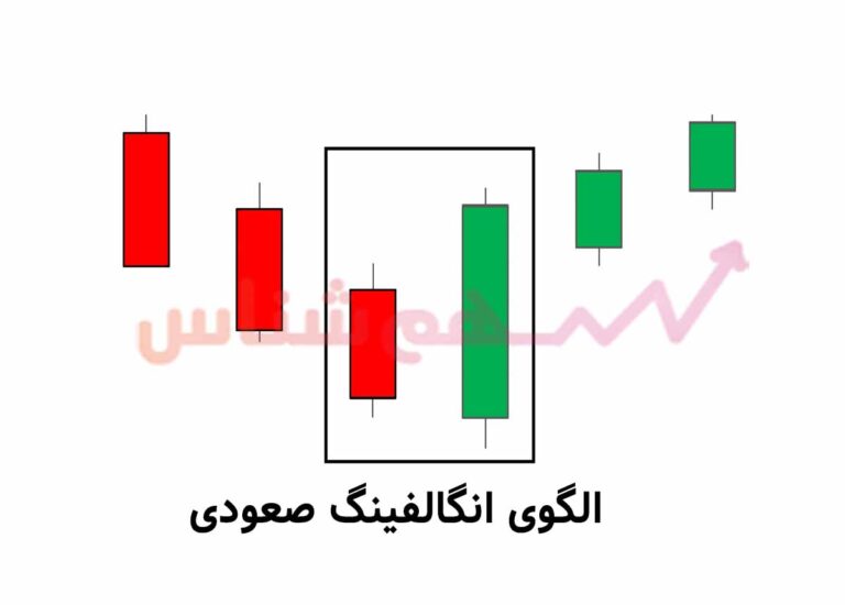 آموزش صفر تا صد کندل‌ها - کندل شناسی مبتدی تا پیشرفته - سهم شناس